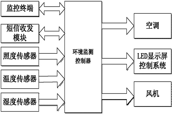 環(huán)境監(jiān)測系統(tǒng)的亮點！