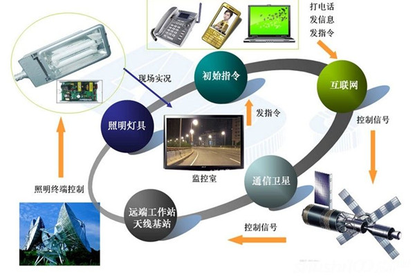 智能照明系統(tǒng)高端、新穎有潛力！