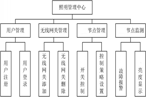 智能照明管理中心的程序設(shè)計(jì)！