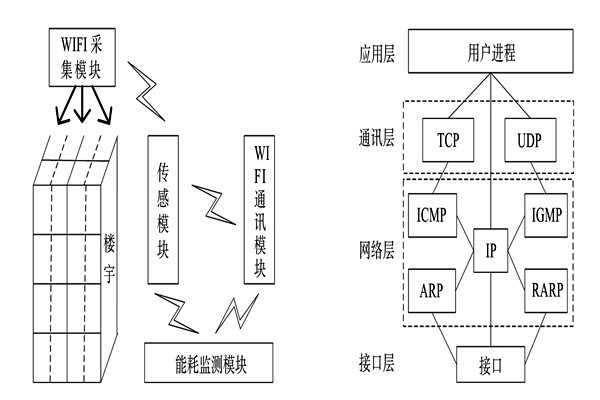 能耗監(jiān)測(cè)系統(tǒng)的整體結(jié)構(gòu)框架！