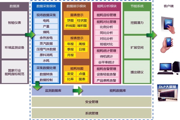 能耗在線監(jiān)測業(yè)務(wù)繁忙？