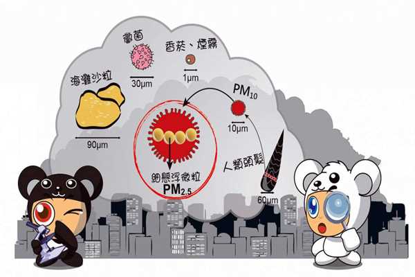 環(huán)境監(jiān)測系統(tǒng)PM2.5的采集流程！