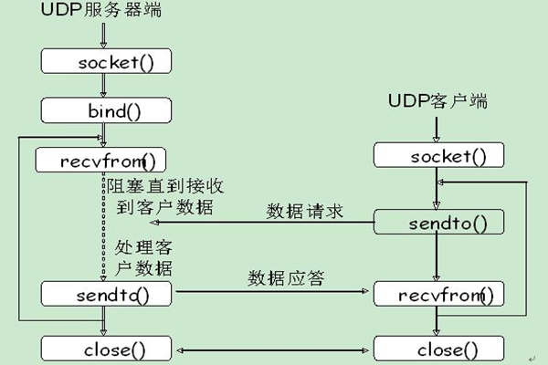 能源管理系統(tǒng)UDP通信的內(nèi)容介紹！