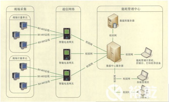 能耗監(jiān)測平臺(tái)在節(jié)約型校園中有大用處！