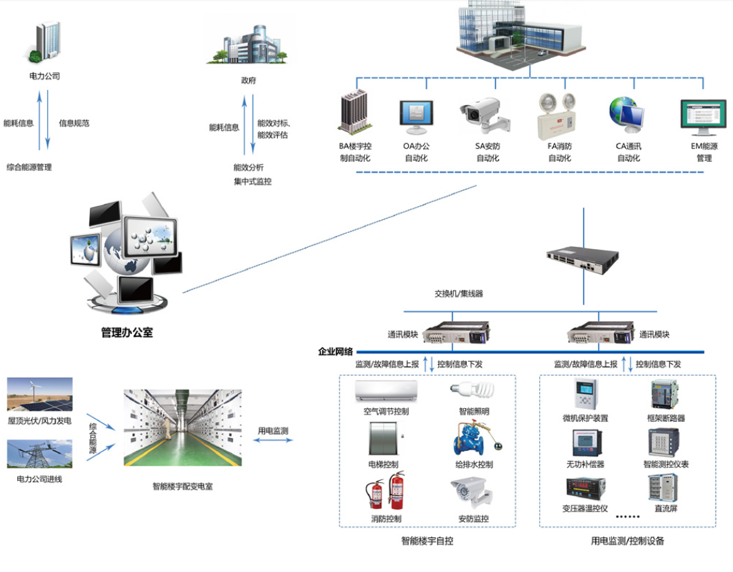 　　樓宇自控系統(tǒng)是將建筑物或者建筑群內(nèi)的變配電、照明、電梯、空調(diào)、供熱、給排水、消防、安防等眾多分散設(shè)備的運行、安全狀況、能源使用以及節(jié)能管理實行集中監(jiān)控、管理和分散控制的建筑物管理與控制系統(tǒng)。能夠減少設(shè)備故障，降低維護和運營成本，提高建筑整體運營水平，提供健康、智能、舒適的環(huán)境，達(dá)到節(jié)能減排、低碳環(huán)保的目標(biāo)。