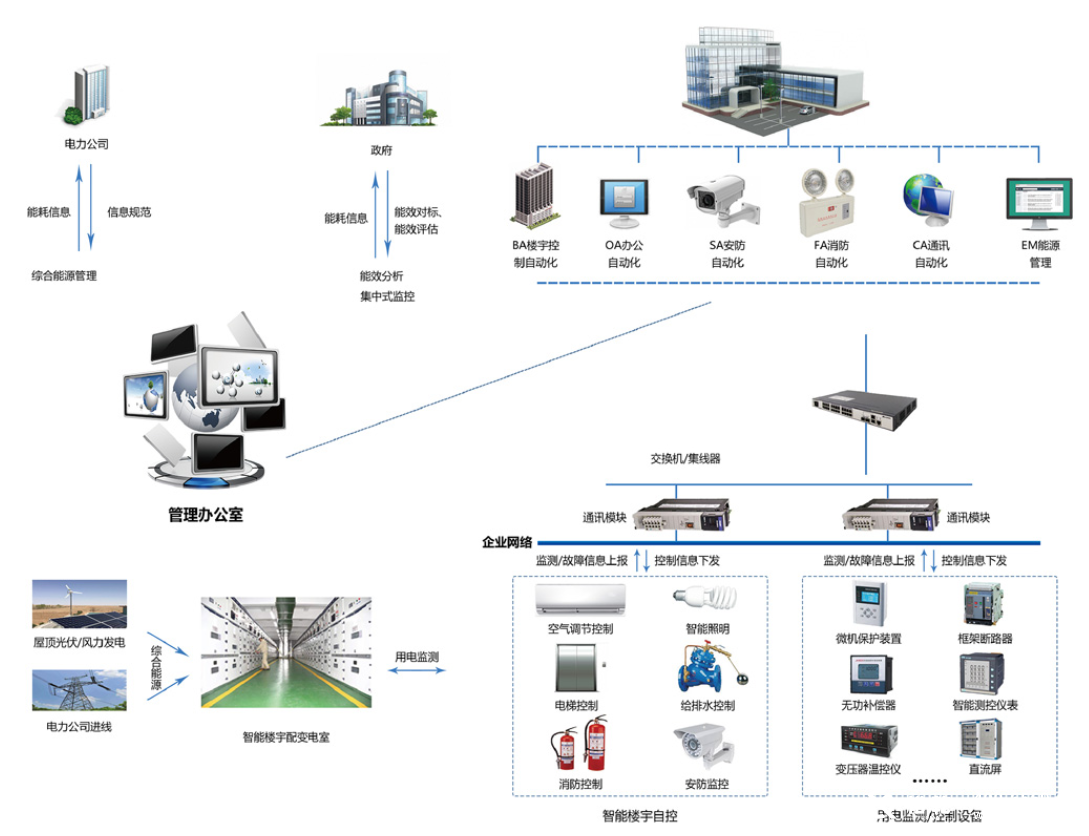 智慧樓宇:全面解析樓宇自控系統(tǒng)解決方案2 智慧樓宇:全面解析樓宇自控系統(tǒng)解決方案2