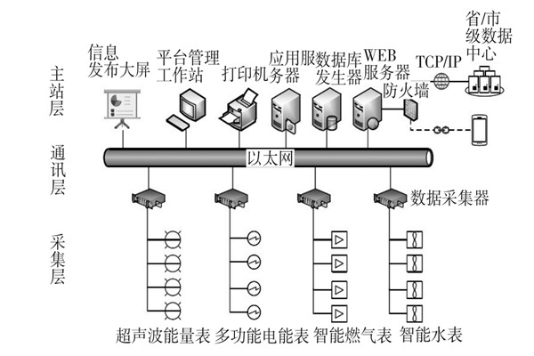 建筑能耗監(jiān)測系統(tǒng)三大主要層次！(圖1)
